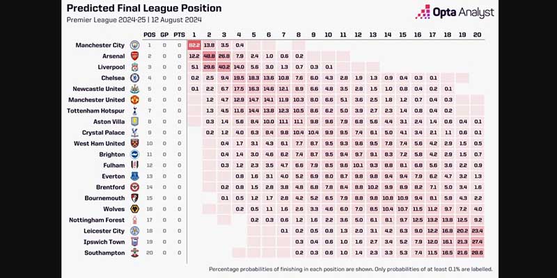 Bảng xếp hạng chung cuộc theo dự đoán của Opta